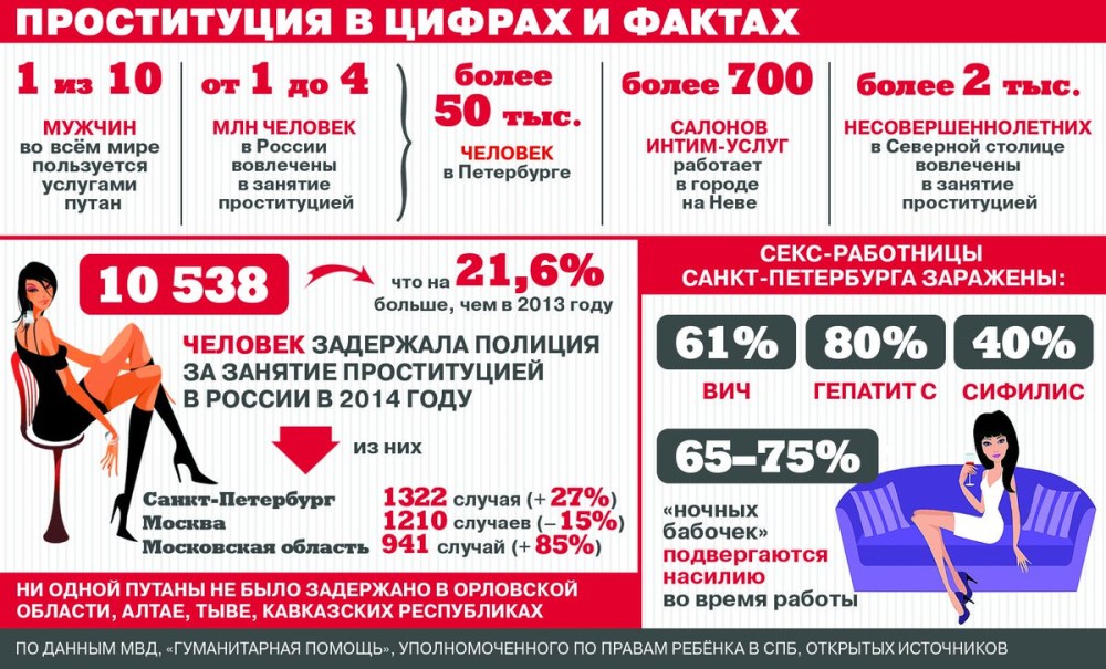 Статистика проституции