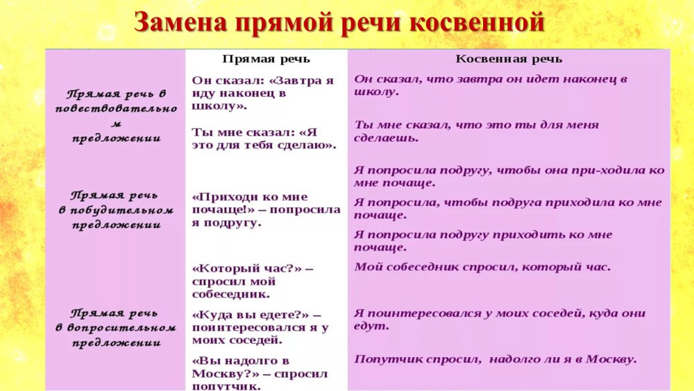 Замена прямой речи косвенной