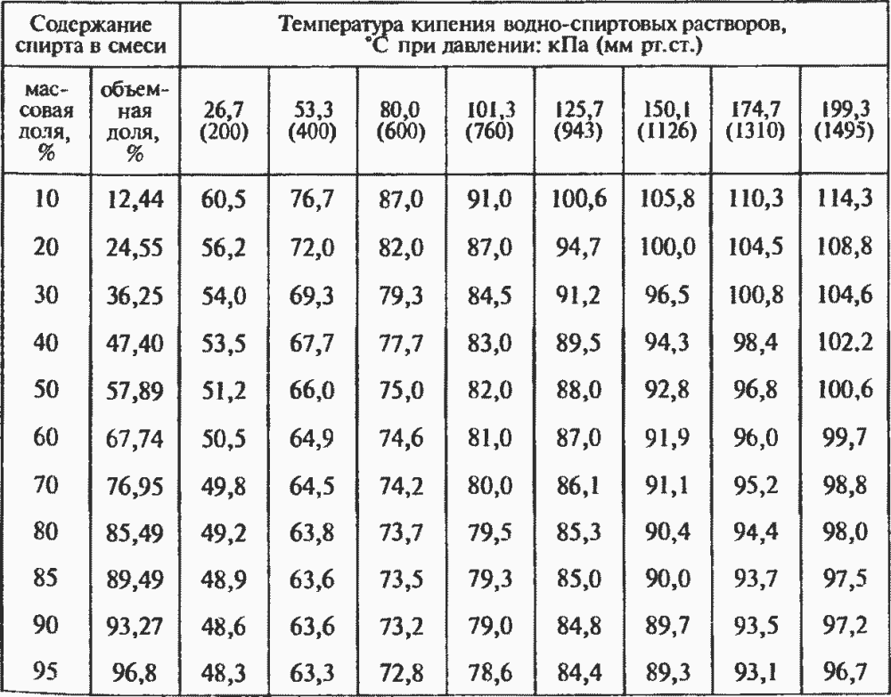 Температура кипения растворов этилового спирта таблица