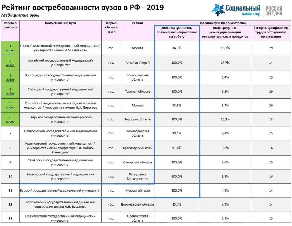 Рейтинг вузов Москвы