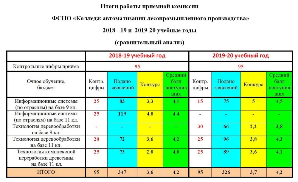 Итоги приемной комиссии