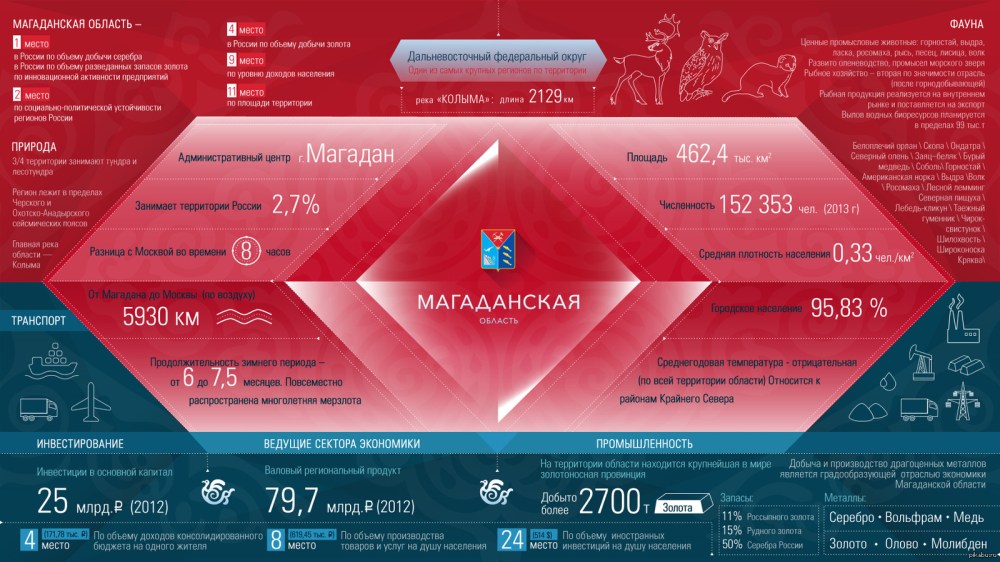 Магадан отрасли специализации